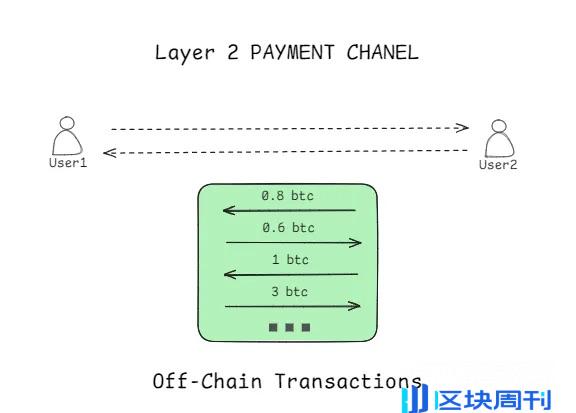 破解比特币瓶颈：BTC Layer2 扩容技术的全面审计指南