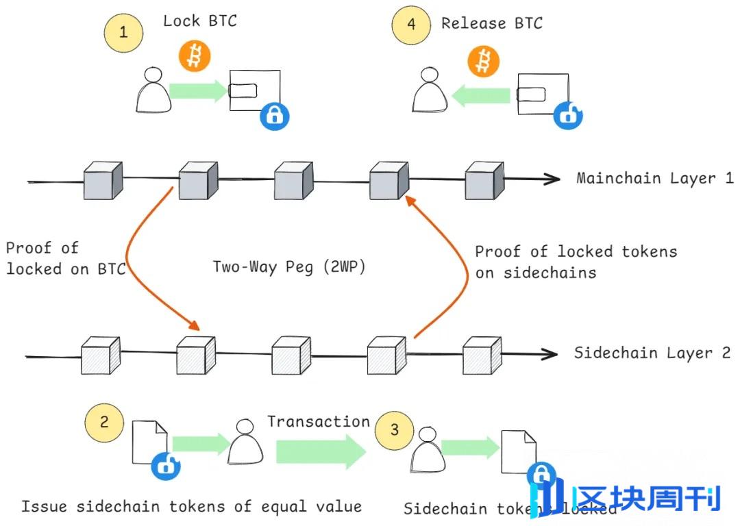 破解比特币瓶颈：BTC Layer2 扩容技术的全面审计指南