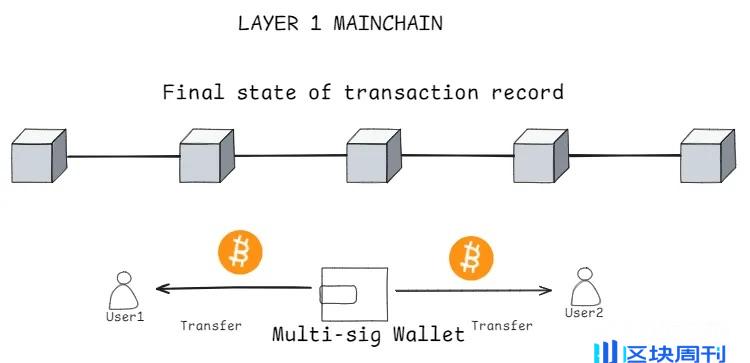 破解比特币瓶颈：BTC Layer2 扩容技术的全面审计指南