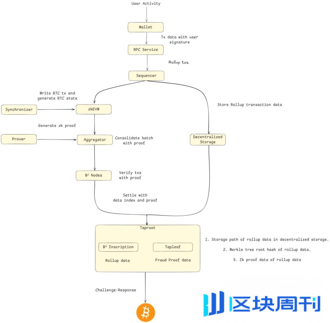 破解比特币瓶颈：BTC Layer2 扩容技术的全面审计指南