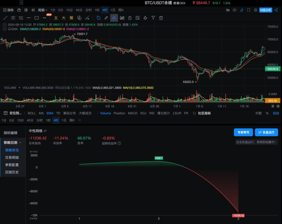 策略实测 02 ｜ OKX 与 AICoin 研究院：网格策略