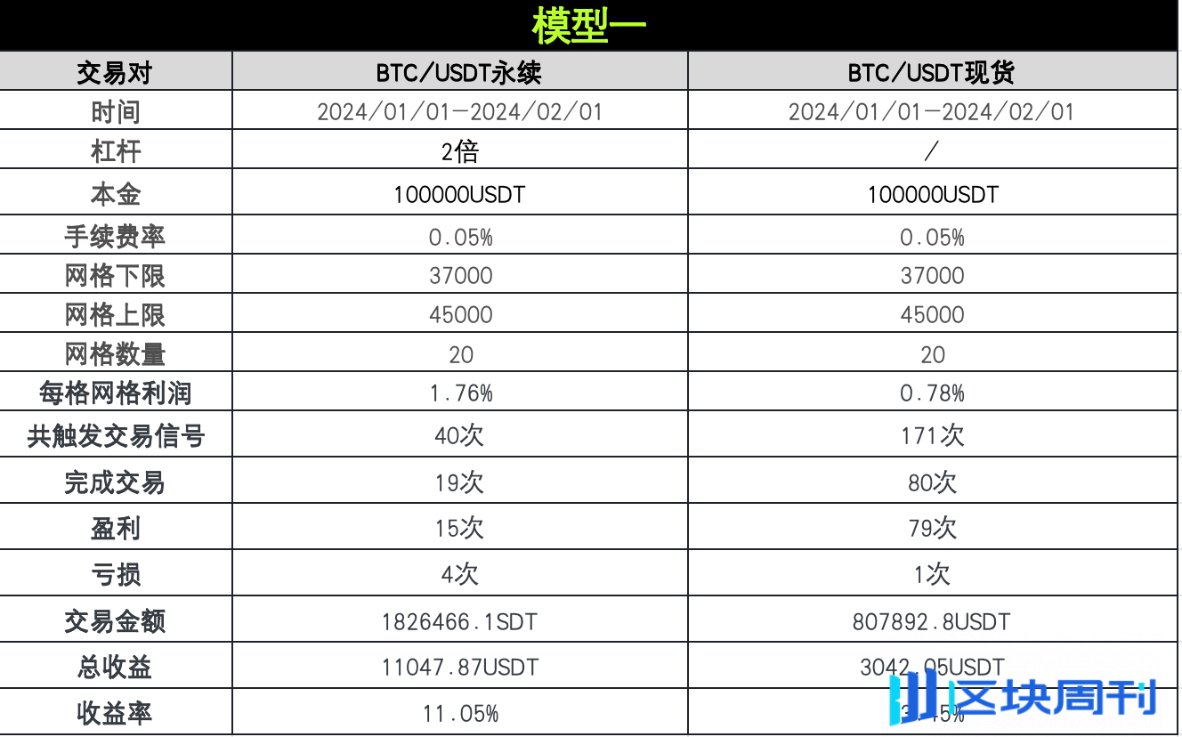 策略实测 02 ｜ OKX 与 AICoin 研究院：网格策略