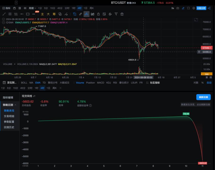 策略实测 02 ｜ OKX 与 AICoin 研究院：网格策略