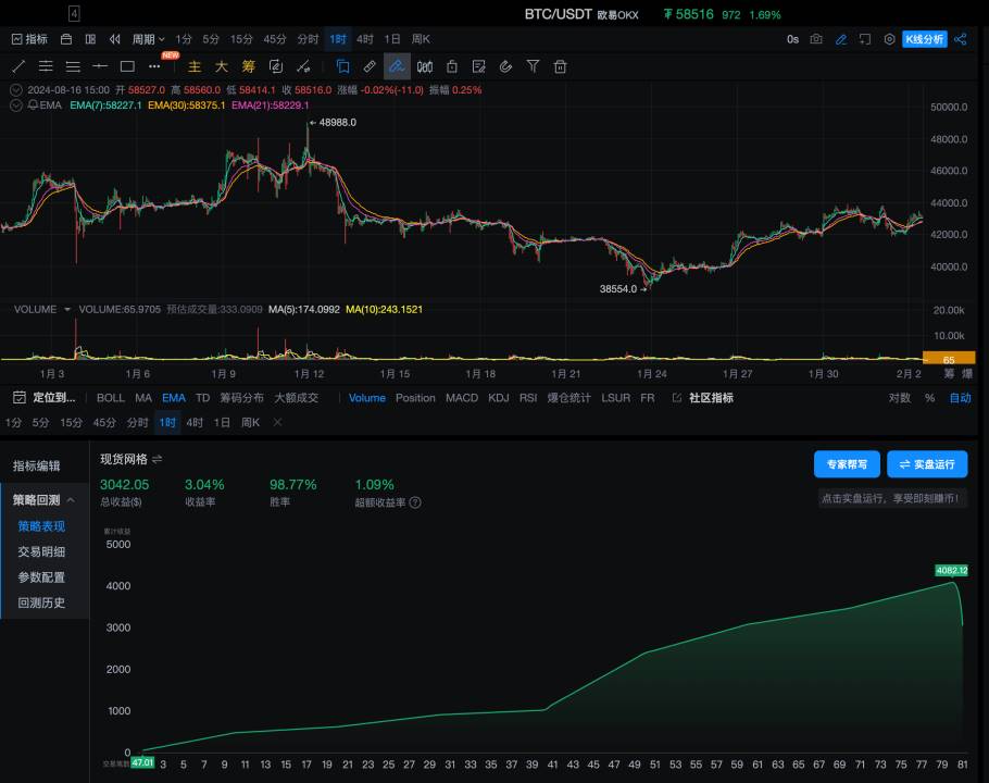 策略实测 02 ｜ OKX 与 AICoin 研究院：网格策略