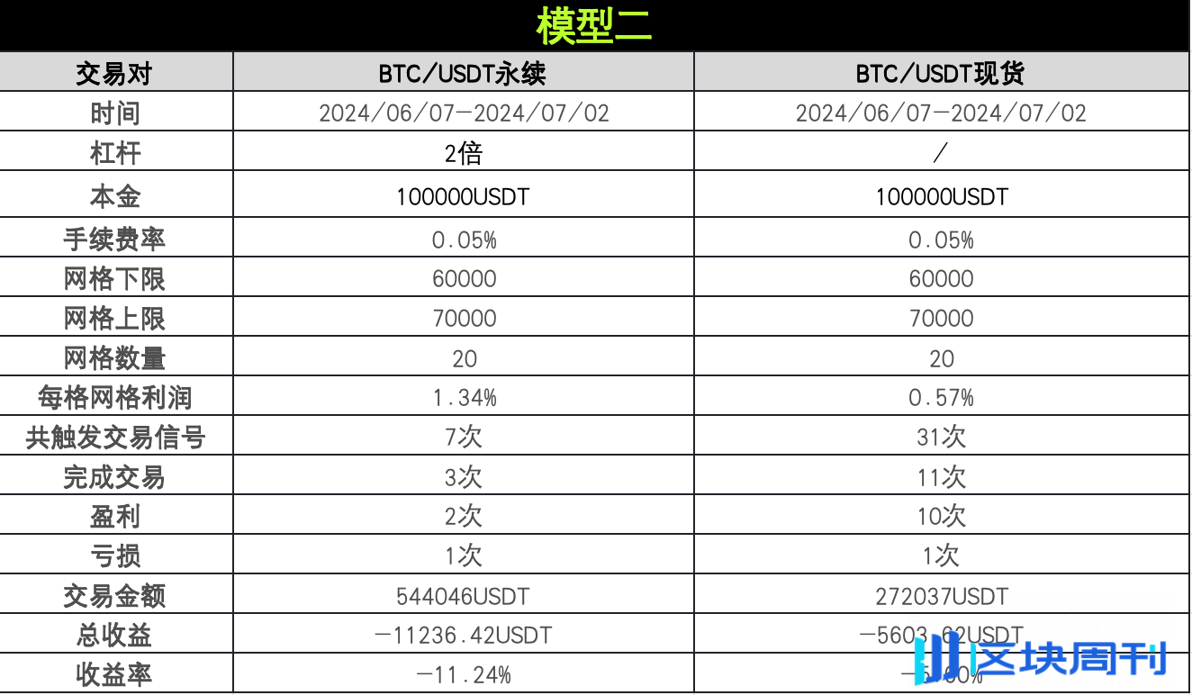 策略实测 02 ｜ OKX 与 AICoin 研究院：网格策略