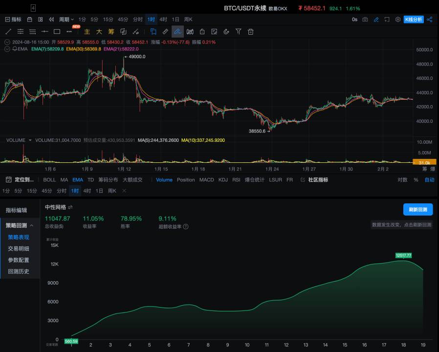 策略实测 02 ｜ OKX 与 AICoin 研究院：网格策略