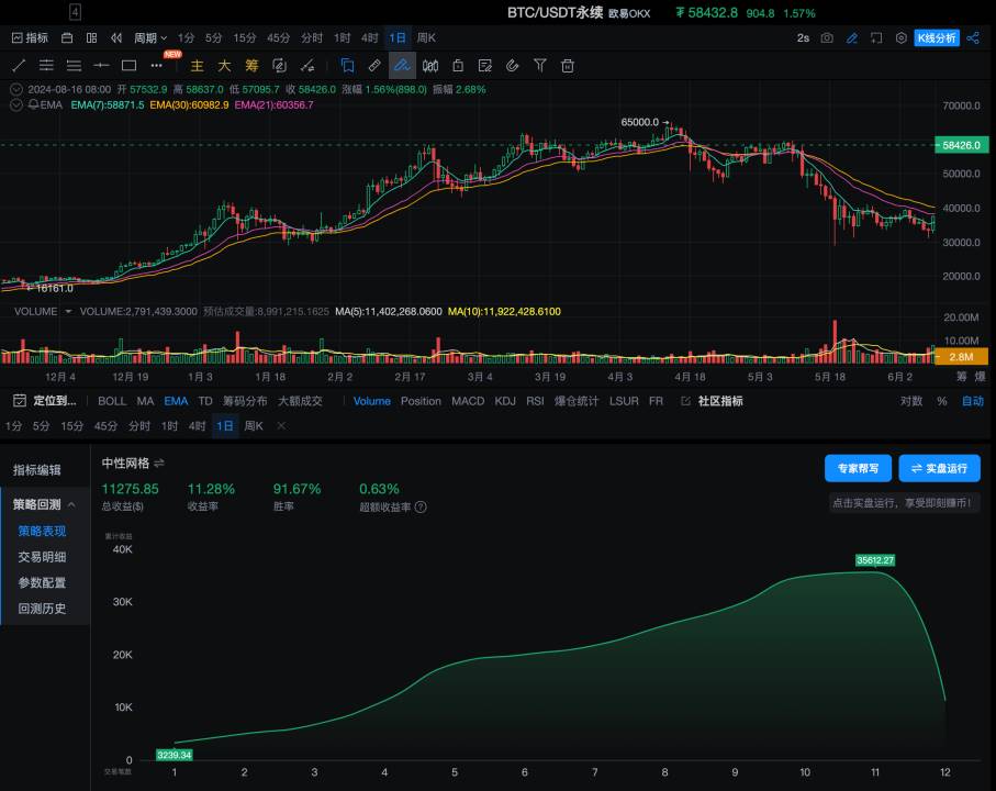 策略实测 02 ｜ OKX 与 AICoin 研究院：网格策略