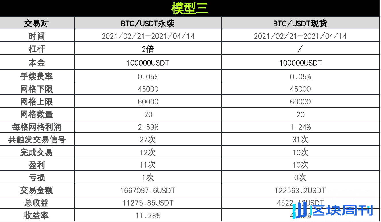 策略实测 02 ｜ OKX 与 AICoin 研究院：网格策略