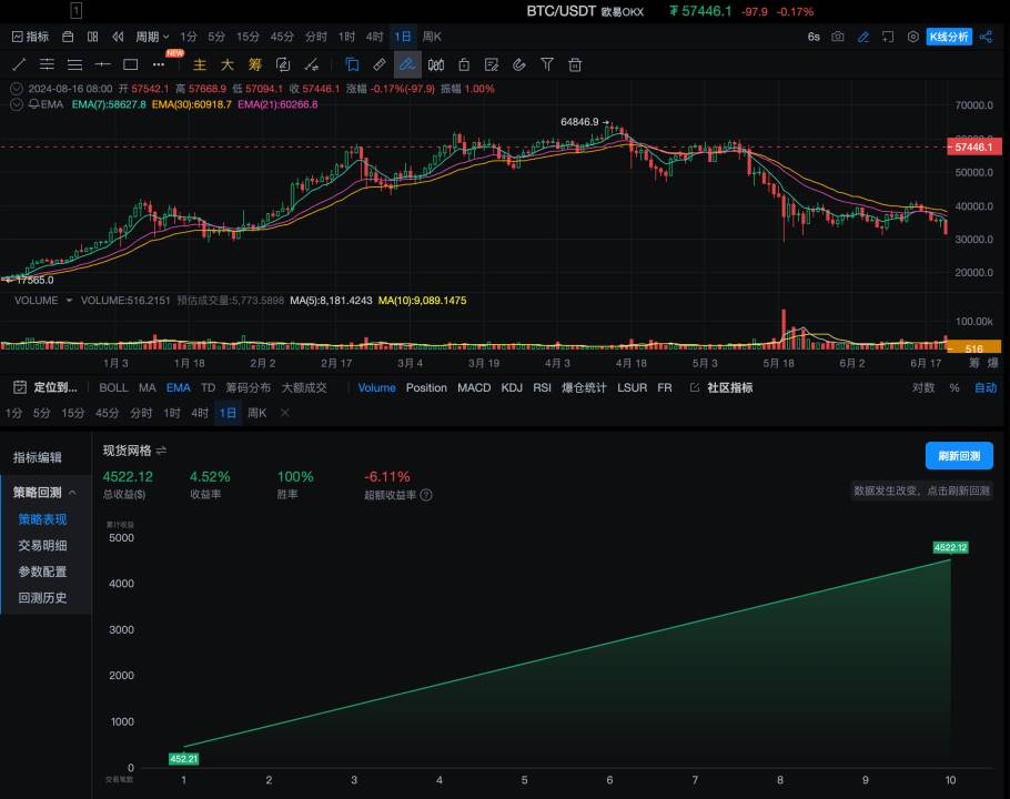 策略实测 02 ｜ OKX 与 AICoin 研究院：网格策略