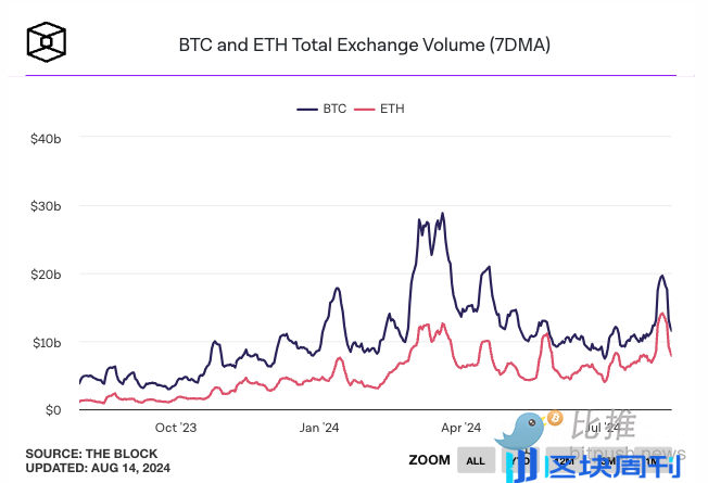 市场谨慎情绪渐浓，BTC 跌破 5.8 万美元