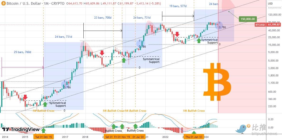 市场谨慎情绪渐浓，BTC 跌破 5.8 万美元