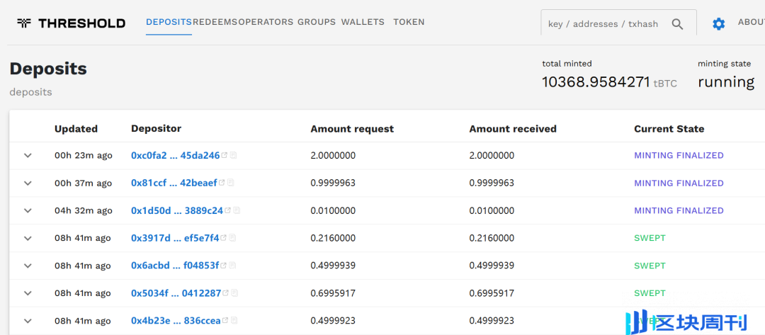 比特币承压，孙哥染指 WBTC 带来信任危机？