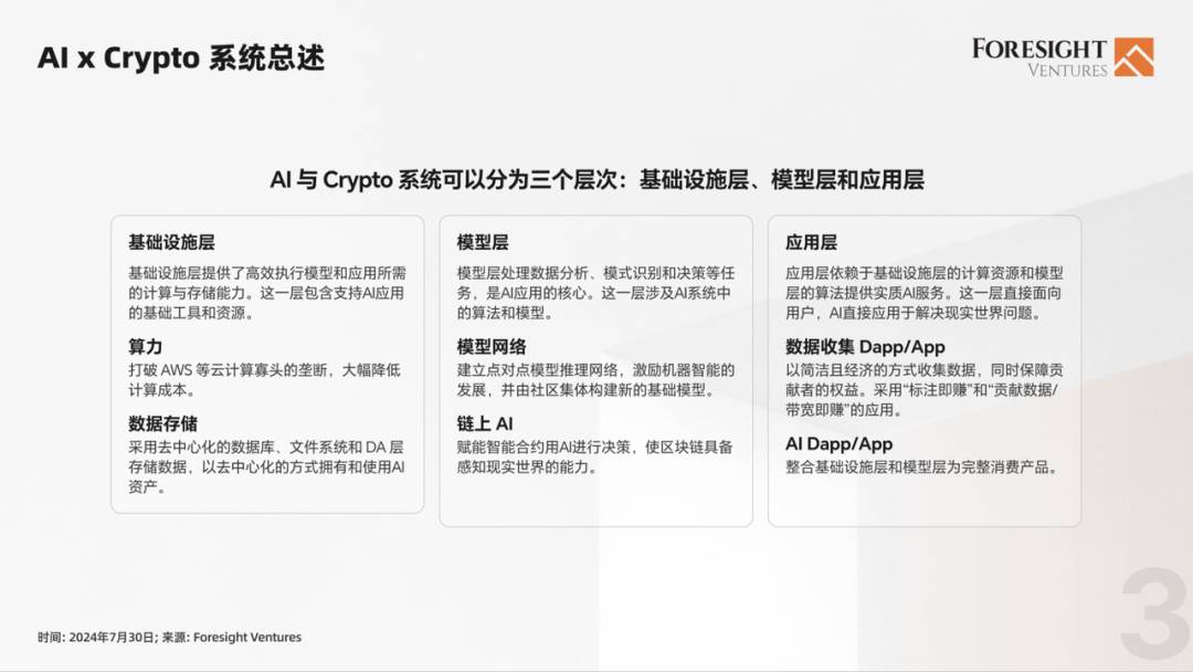 Foresight Ventures：AI x Crypto 报告