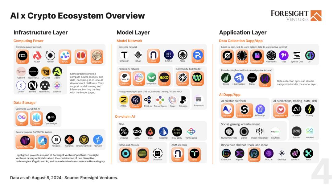Foresight Ventures：AI x Crypto 报告