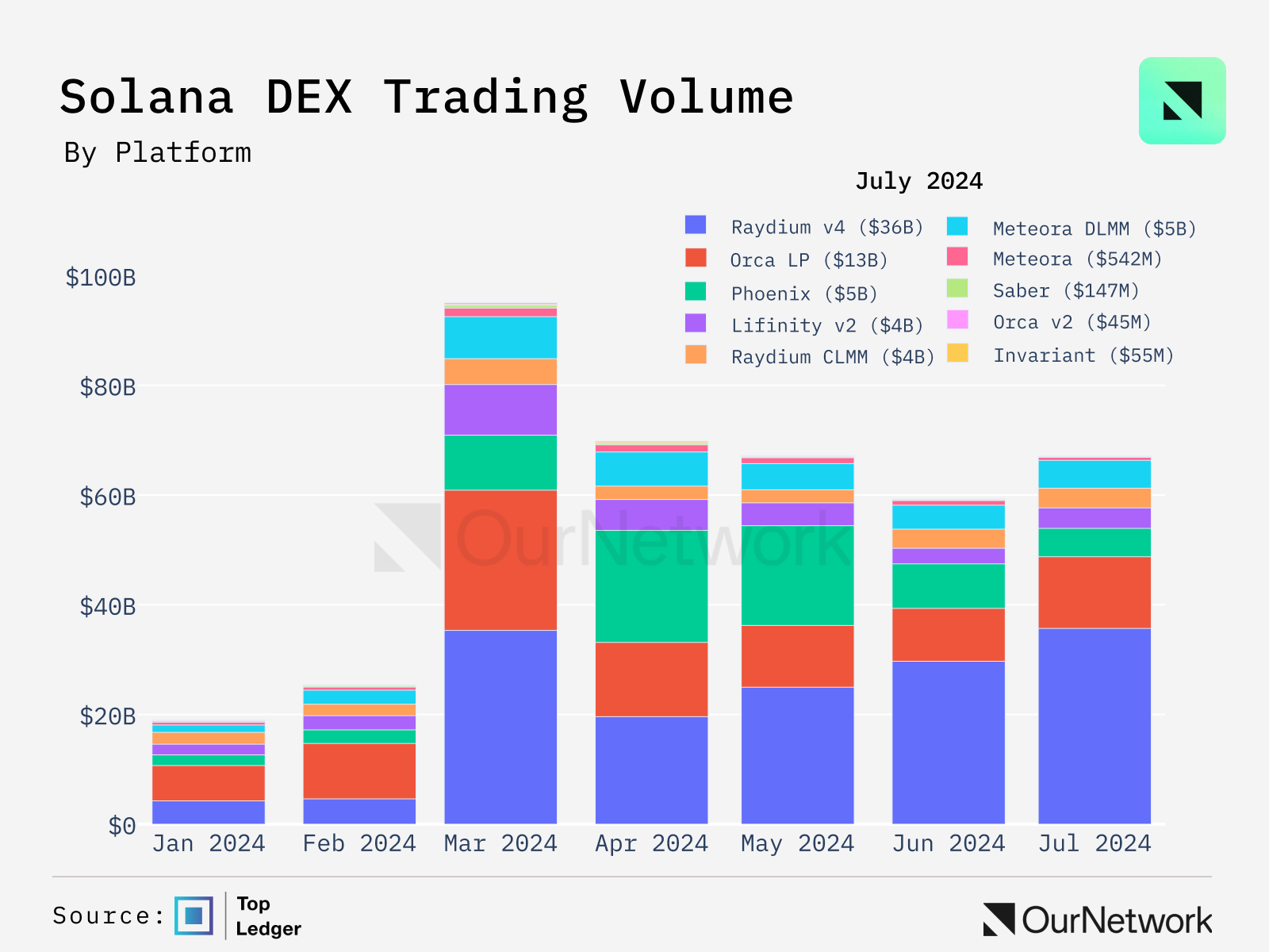 数读 DeFi 生态：今年 Solana Dex 交易量超 4300 亿，BNB Chain 相关生态增长强劲