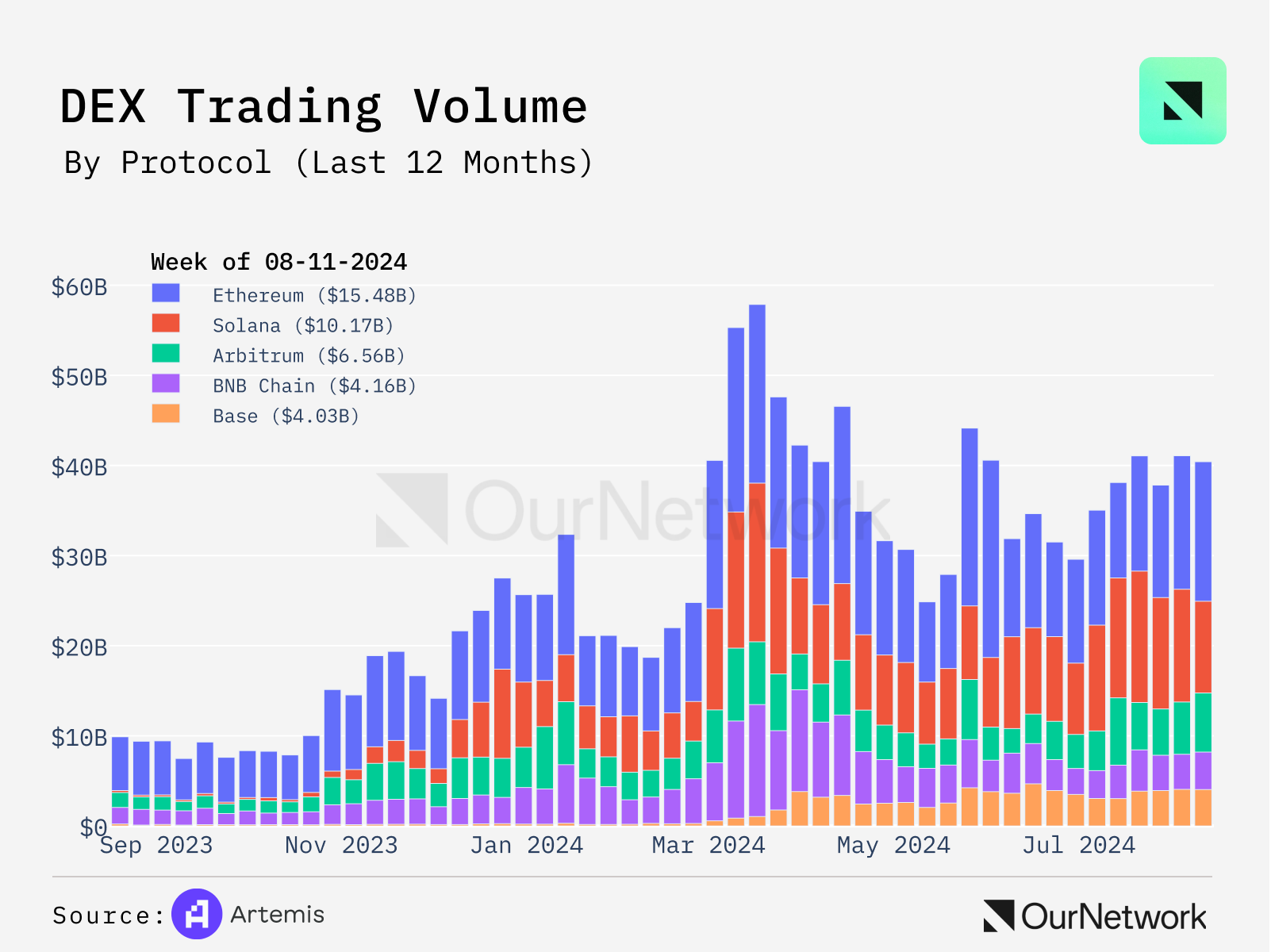 数读 DeFi 生态：今年 Solana Dex 交易量超 4300 亿，BNB Chain 相关生态增长强劲