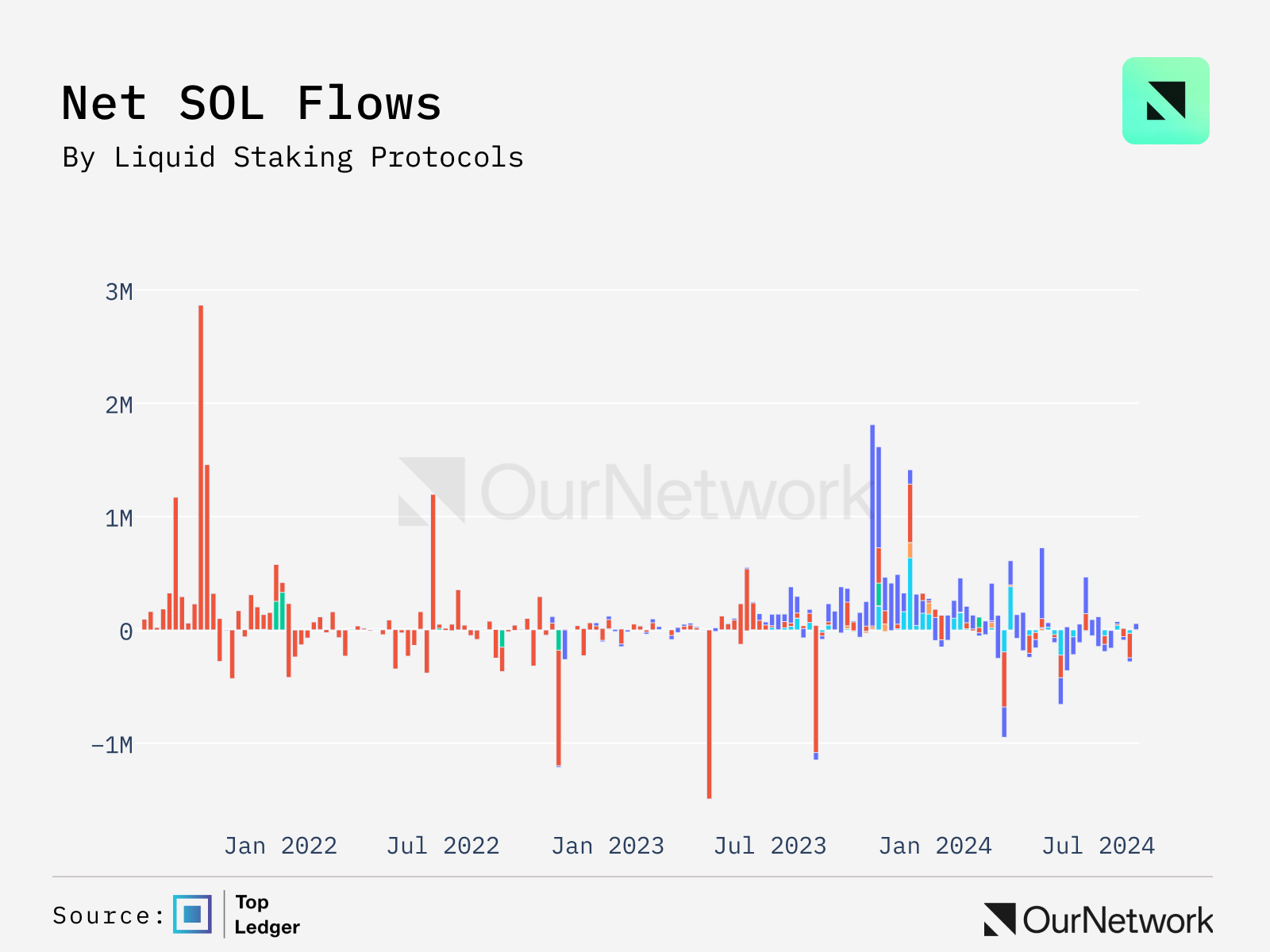 数读 DeFi 生态：今年 Solana Dex 交易量超 4300 亿，BNB Chain 相关生态增长强劲