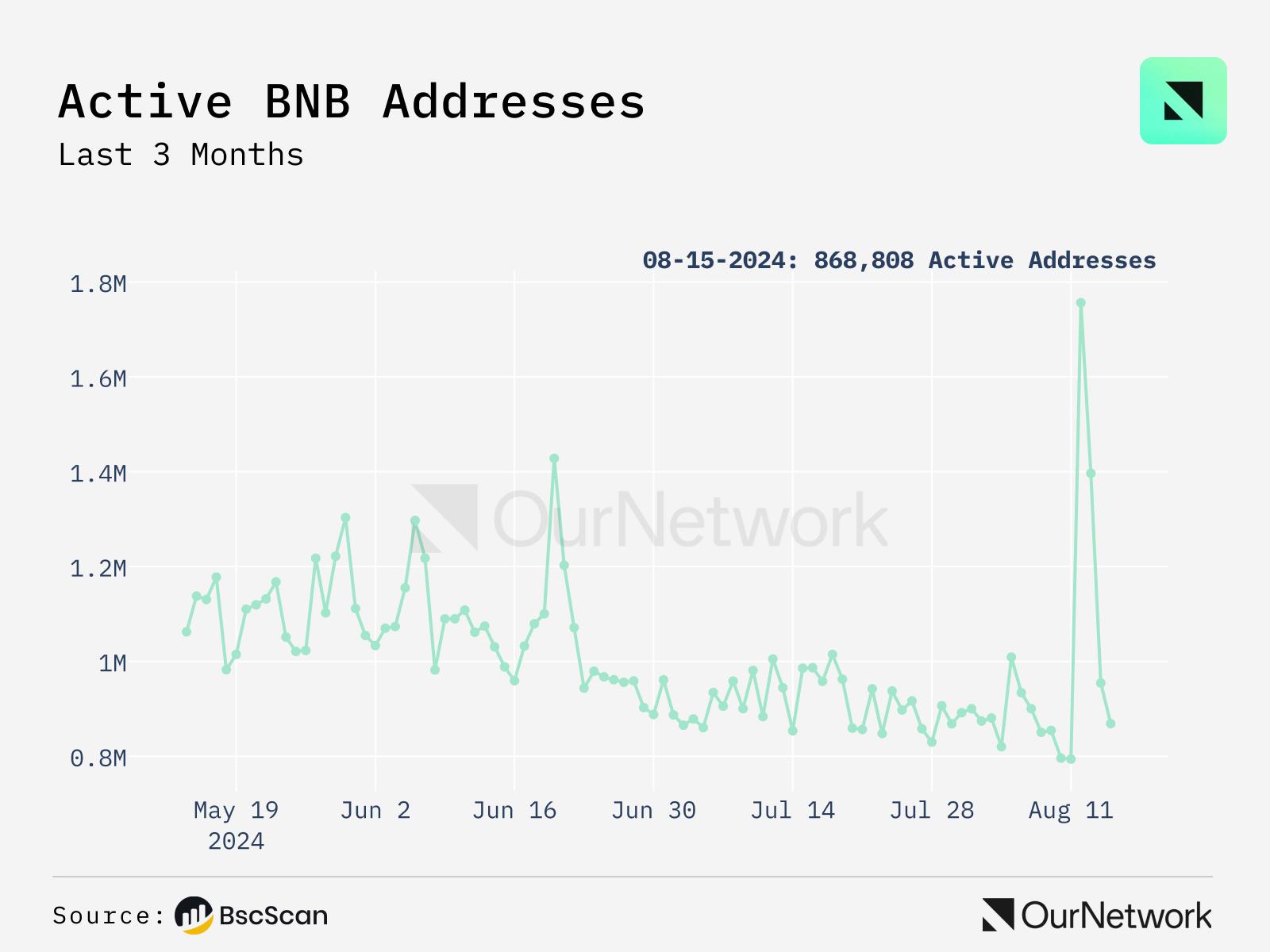 数读 DeFi 生态：今年 Solana Dex 交易量超 4300 亿，BNB Chain 相关生态增长强劲