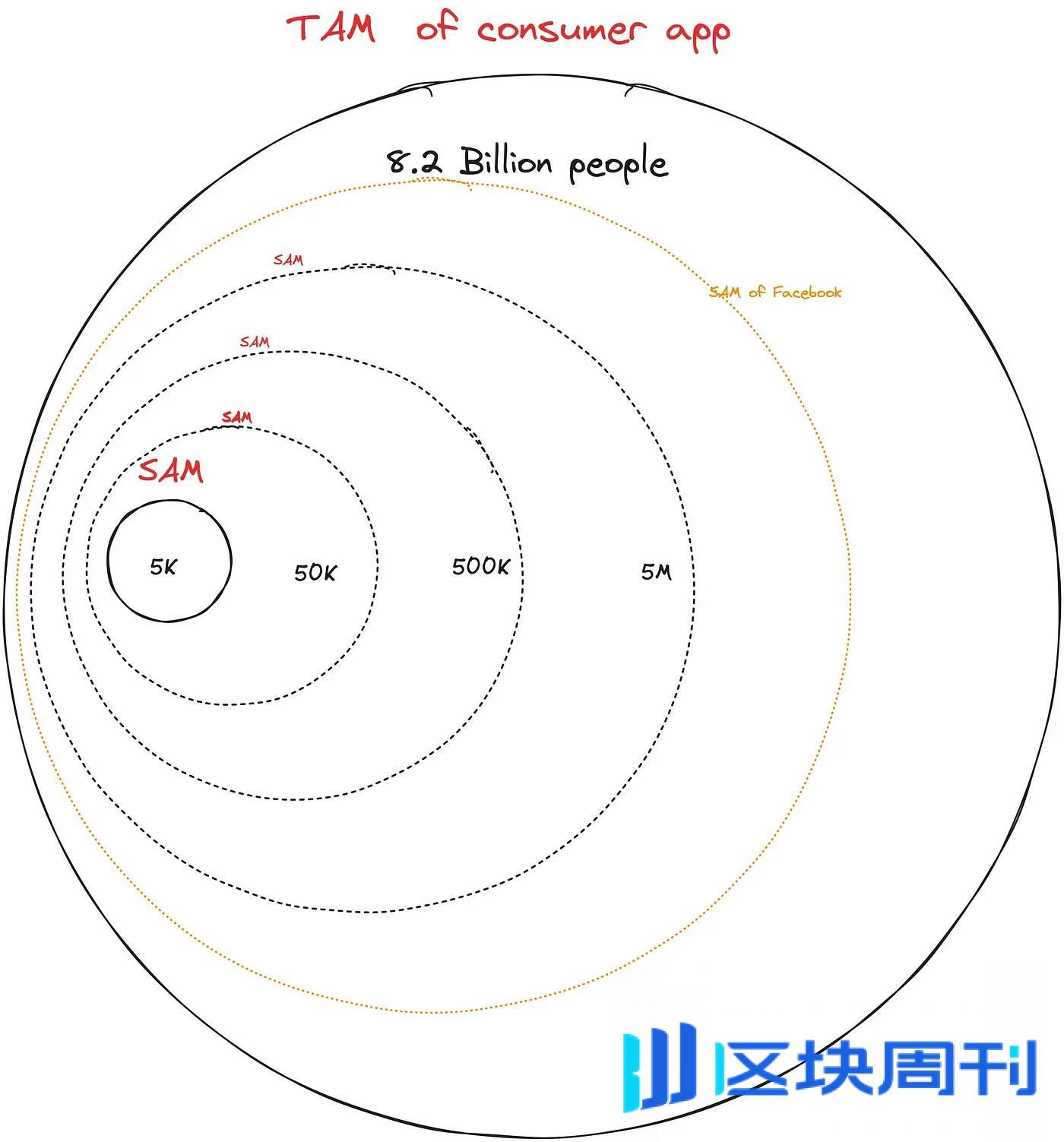 消费级加密应用成功方法论：寻找属于你的用户和市场契合度