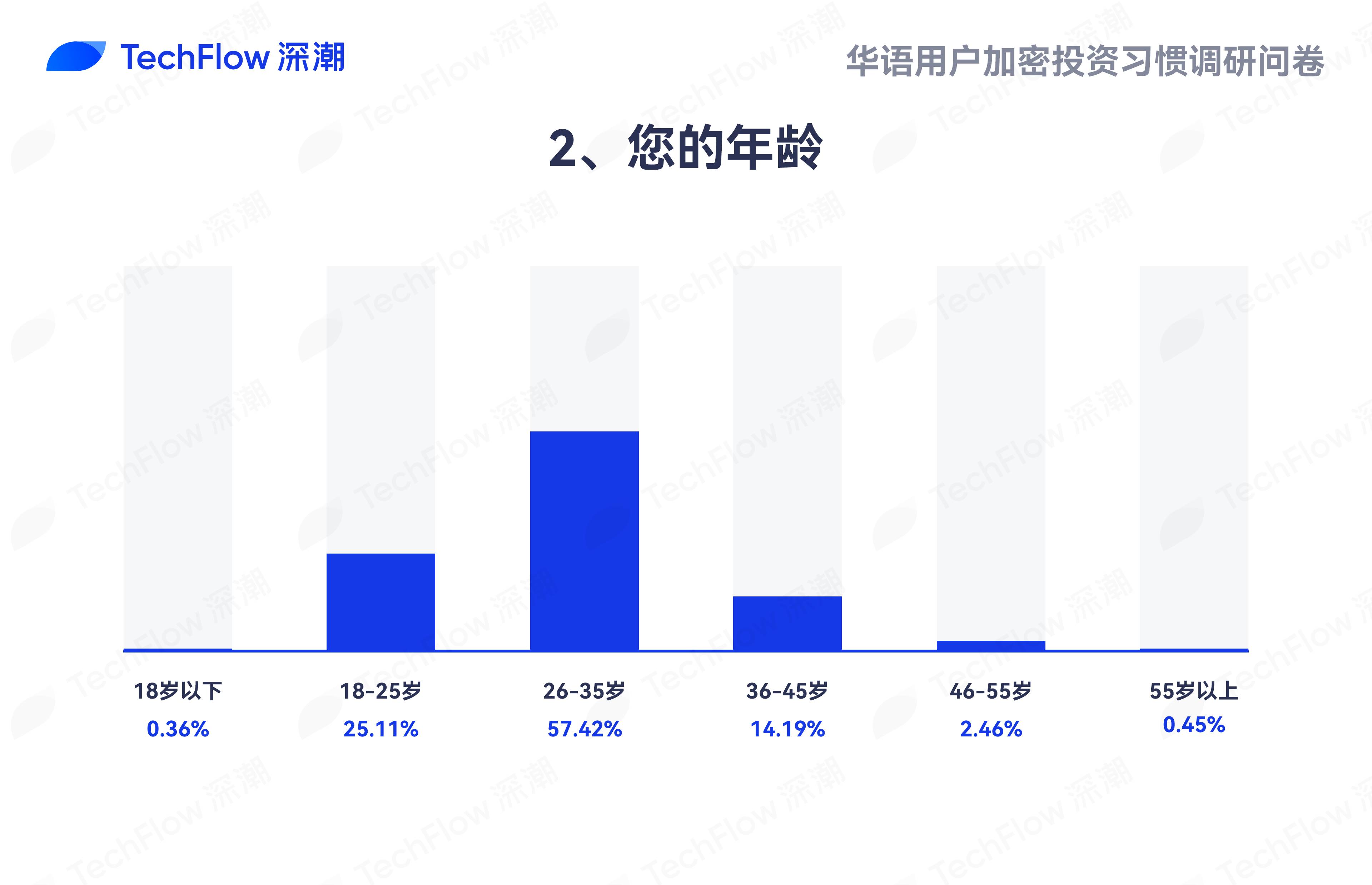 华语加密市场大调查：从交易习惯、MBTI 到热门赛道，还原真实的华语加密社区