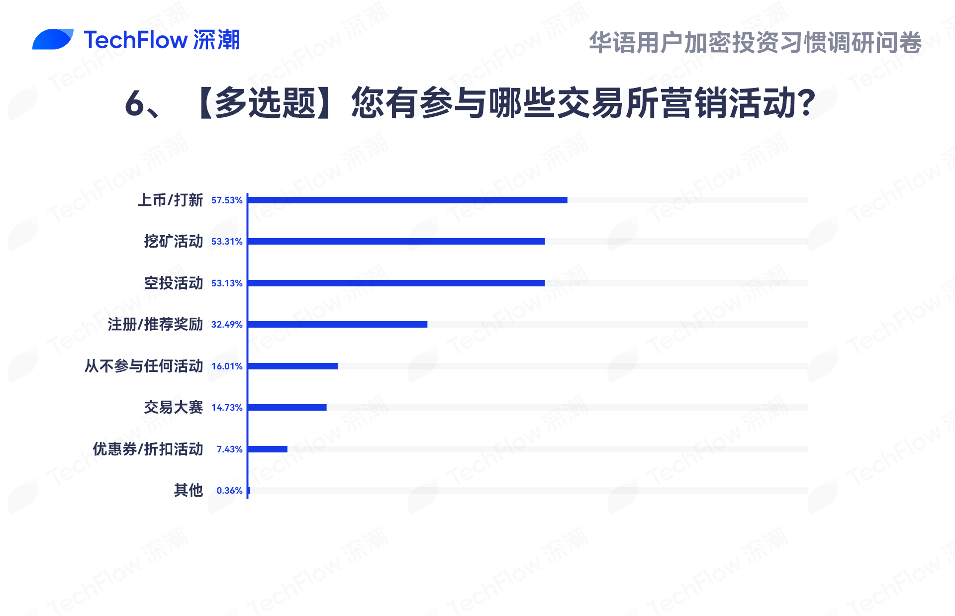 华语加密市场大调查：从交易习惯、MBTI 到热门赛道，还原真实的华语加密社区