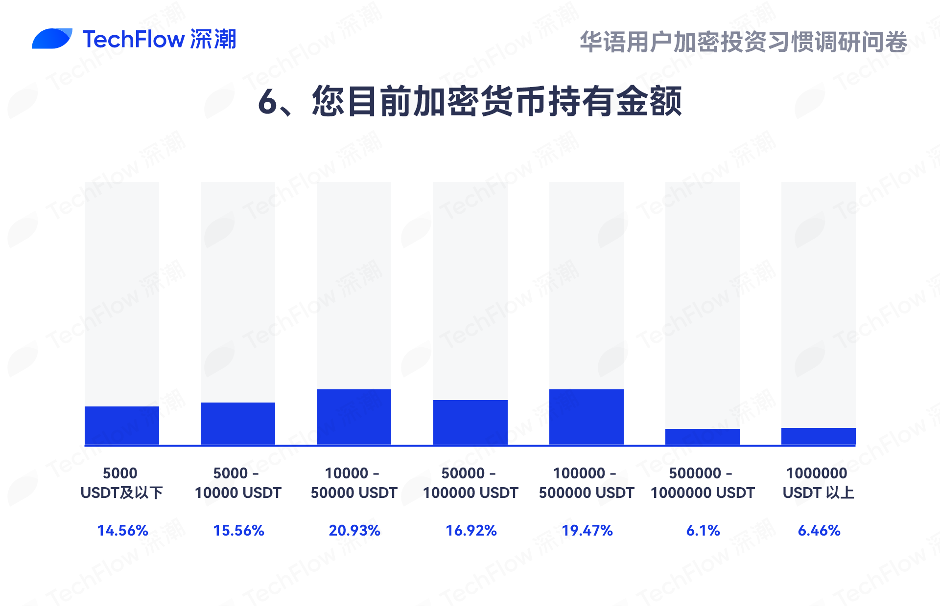 华语加密市场大调查：从交易习惯、MBTI 到热门赛道，还原真实的华语加密社区