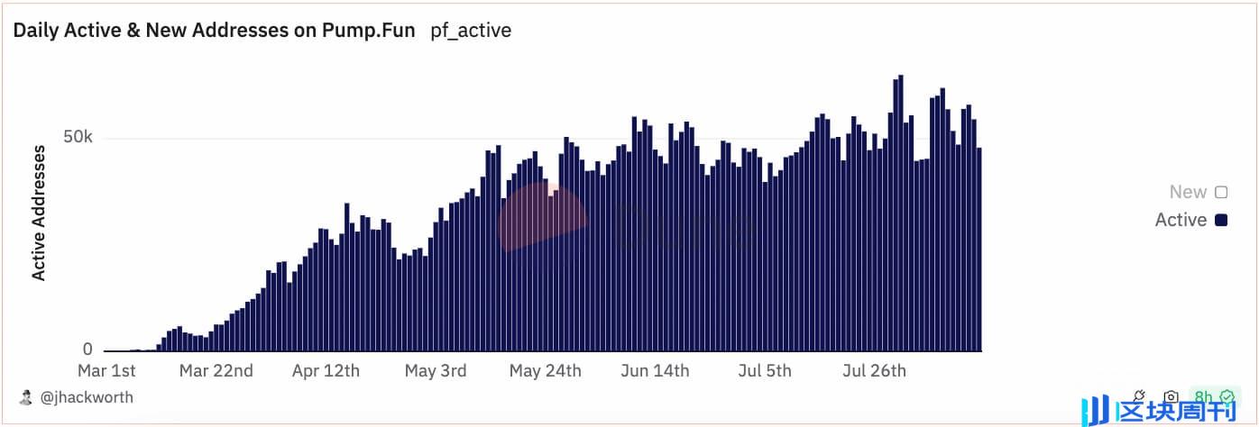 不为人知的 pump.fun 数据：1.4% 的毕业率，仅 3% 用户盈利超 1000 美元