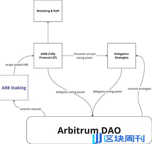 Arbitrum 初步通过质押赋能提案，能盘活 ARB 代币吗？