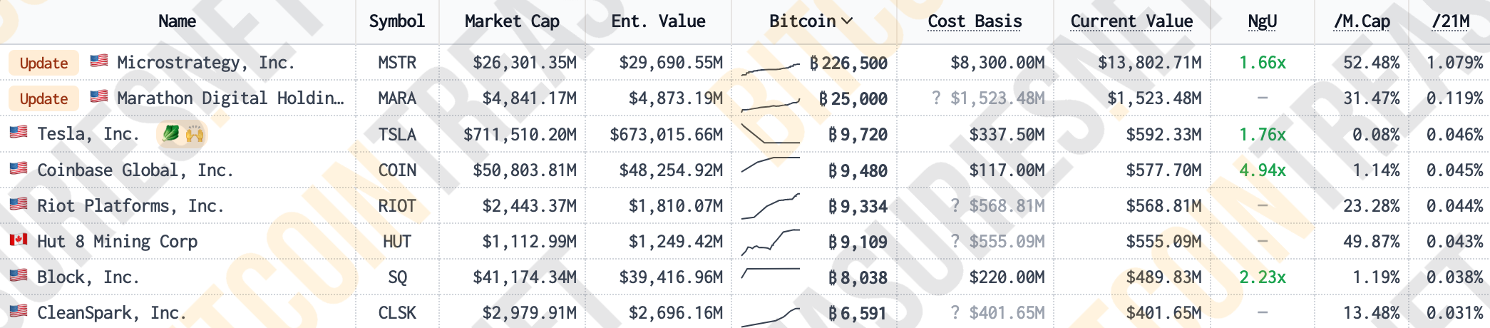 日版微策略Metaplanet加倉5億日圓買比特幣，股價10%漲幅不如以往