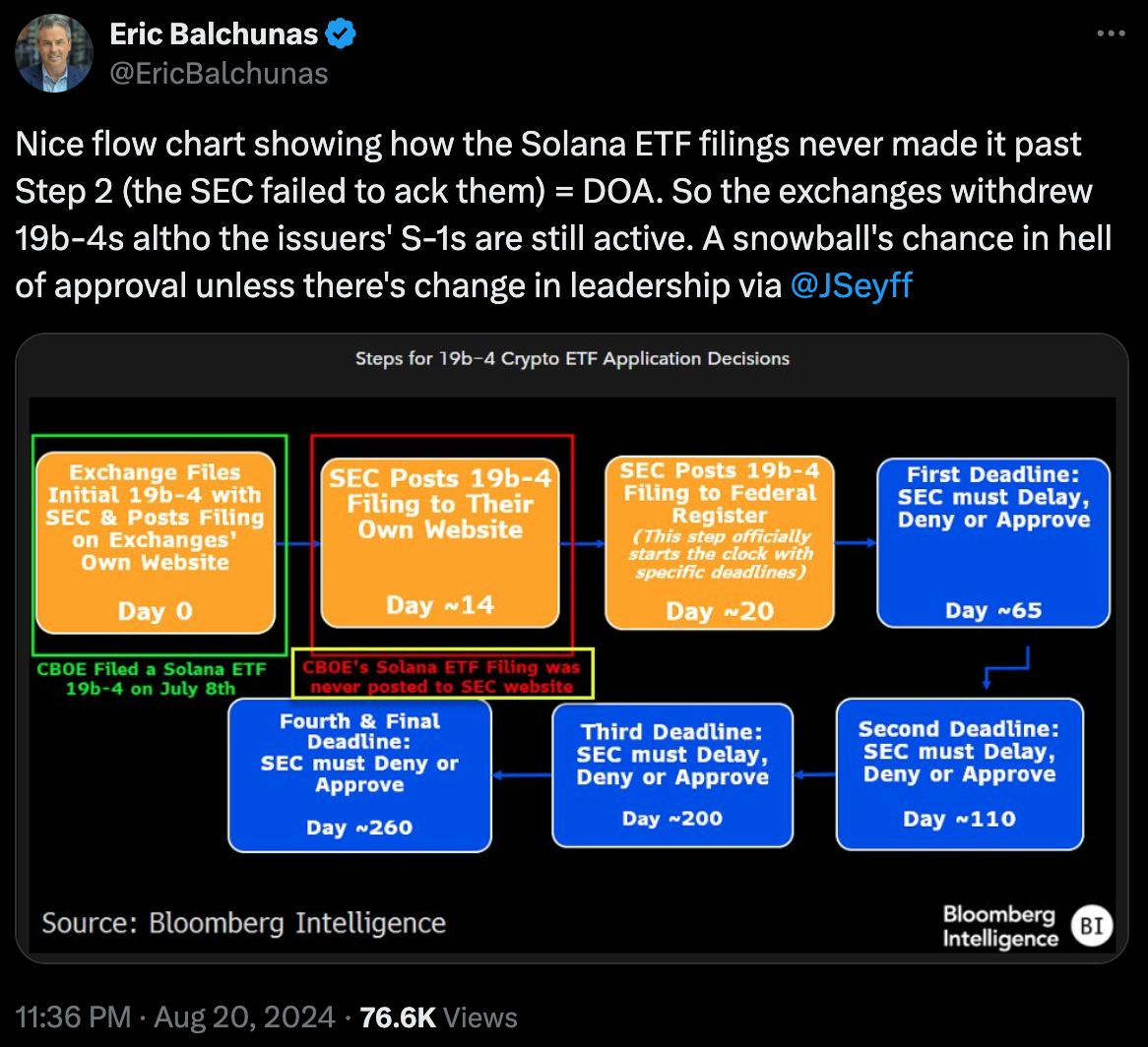 巴西證監會再批准第二支Solana現貨ETF，分析師：美國批准機會為零