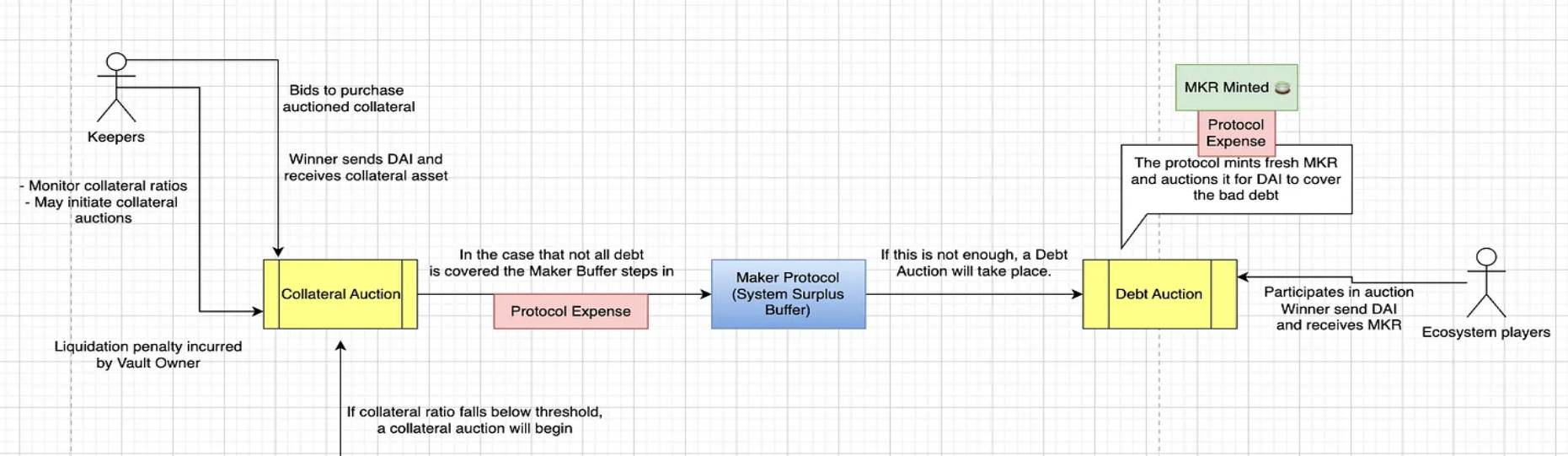 深入探索 Maker，世界上第一个公正的全球金融体系