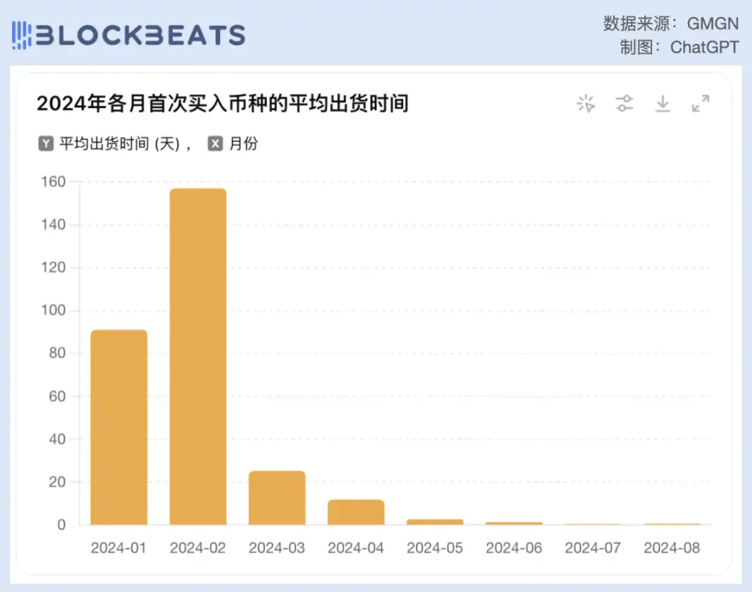 从顶流 Meme KOL 到亏麻无语， Ansem 为什么不灵了？