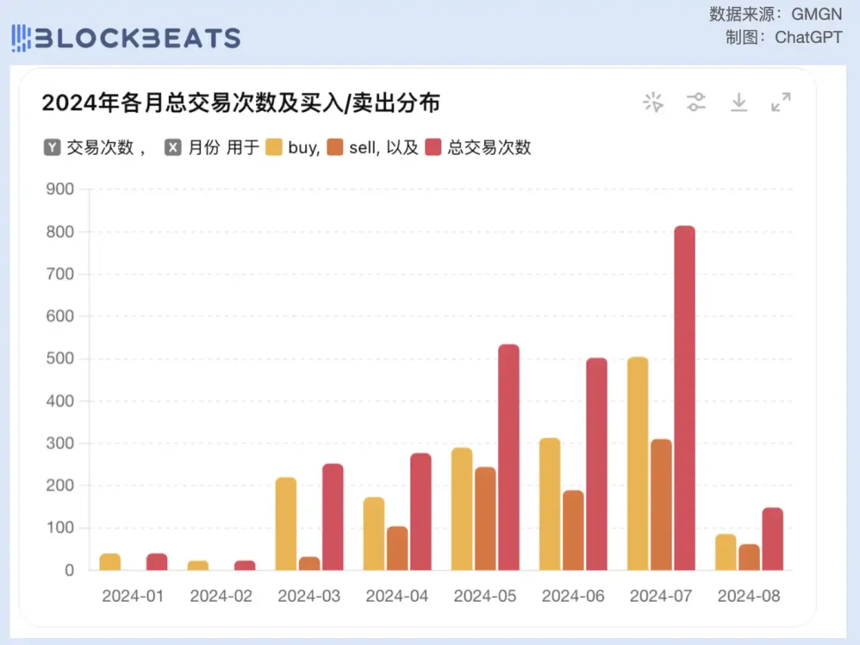 从顶流 Meme KOL 到亏麻无语， Ansem 为什么不灵了？