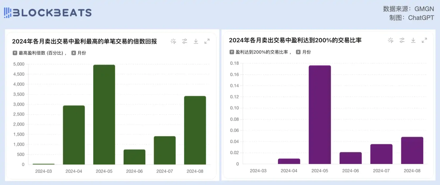 从顶流 Meme KOL 到亏麻无语， Ansem 为什么不灵了？