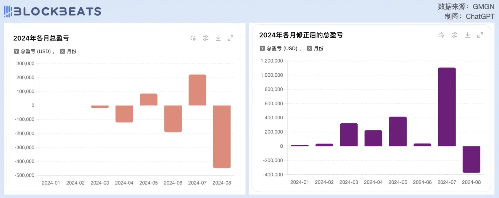 从顶流 Meme KOL 到亏麻无语， Ansem 为什么不灵了？