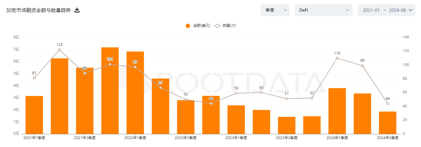 DeFi 江河日下？龙头项目价值回归