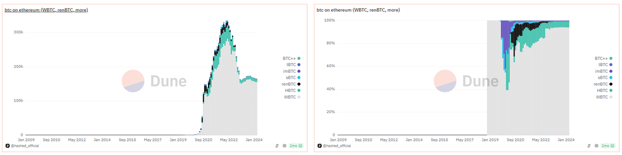 解读 FBTC：全链 BTC 合成资产先行者，将资本效率覆盖到更广加密世界