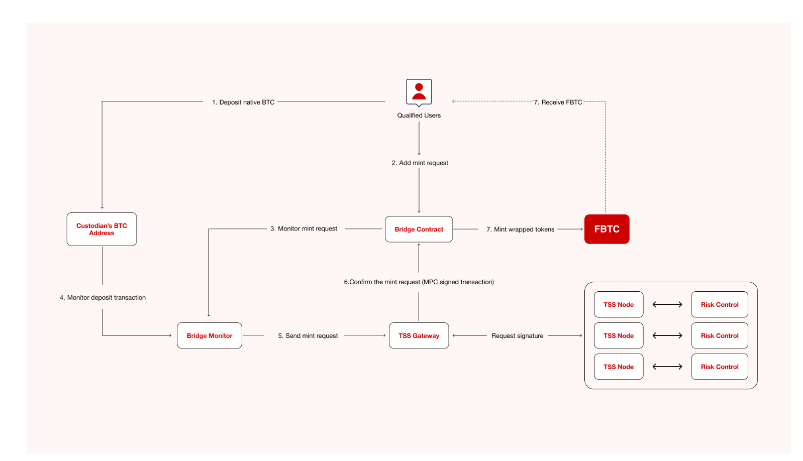 解读 FBTC：全链 BTC 合成资产先行者，将资本效率覆盖到更广加密世界