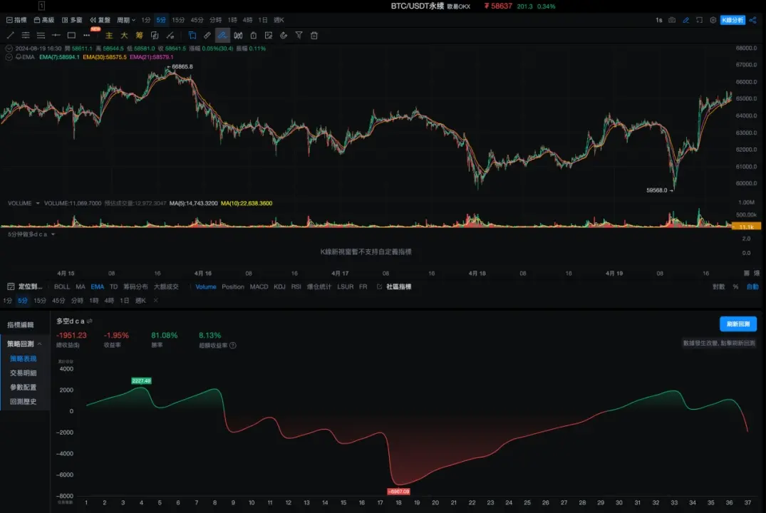 策略实测 03 ｜ OKX 与 AICoin 研究院：马丁格尔策略