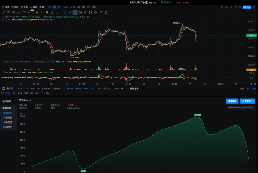 策略实测 03 ｜ OKX 与 AICoin 研究院：马丁格尔策略