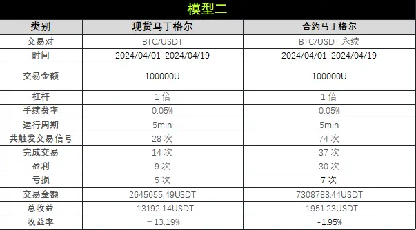 策略实测 03 ｜ OKX 与 AICoin 研究院：马丁格尔策略