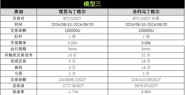 策略实测 03 ｜ OKX 与 AICoin 研究院：马丁格尔策略