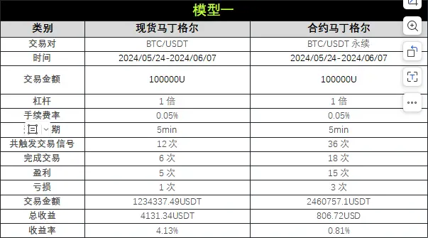 策略实测 03 ｜ OKX 与 AICoin 研究院：马丁格尔策略