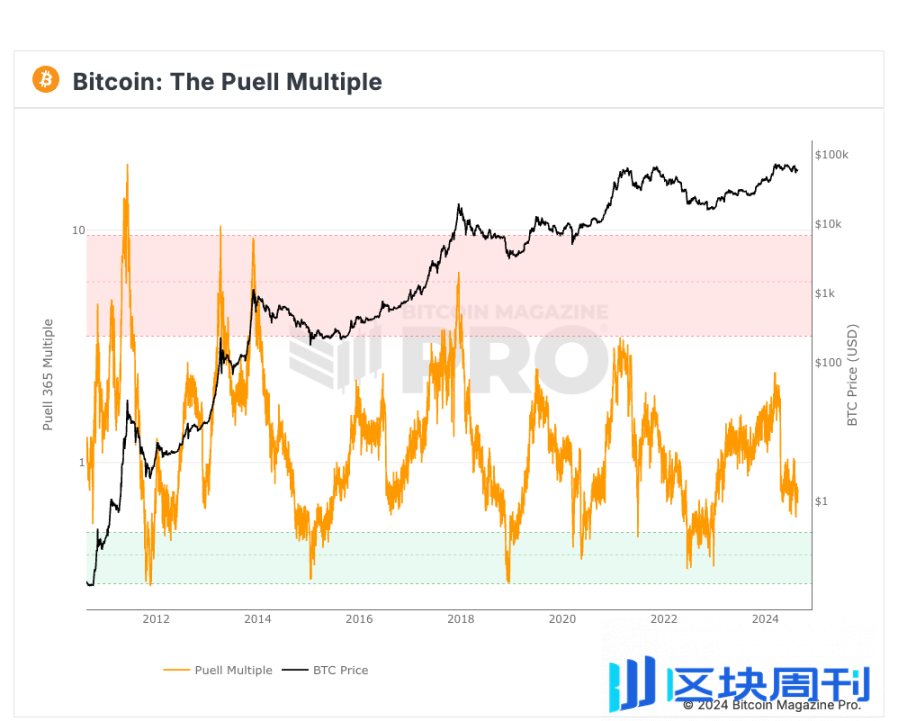 宽幅大震荡下，从大周期数据看比特币现状