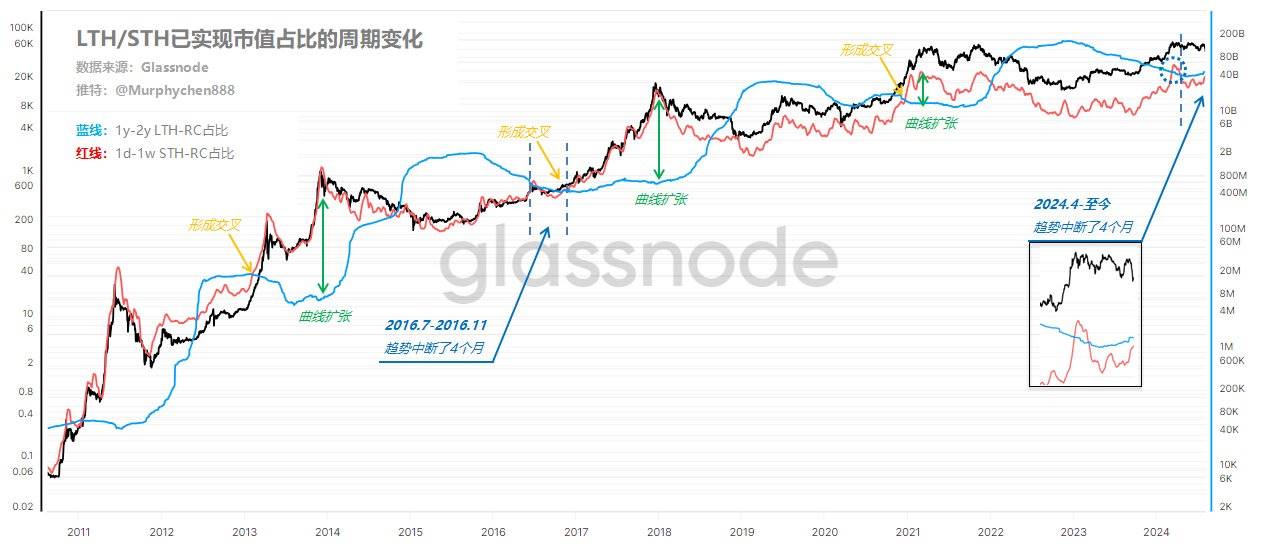 宽幅大震荡下，从大周期数据看比特币现状