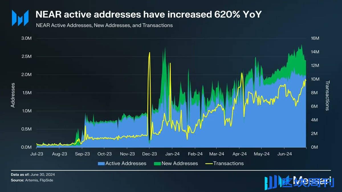 NEAR 2024上半年数据分析：日新增地址平均 33 万，稳定币市值半年涨 7 倍