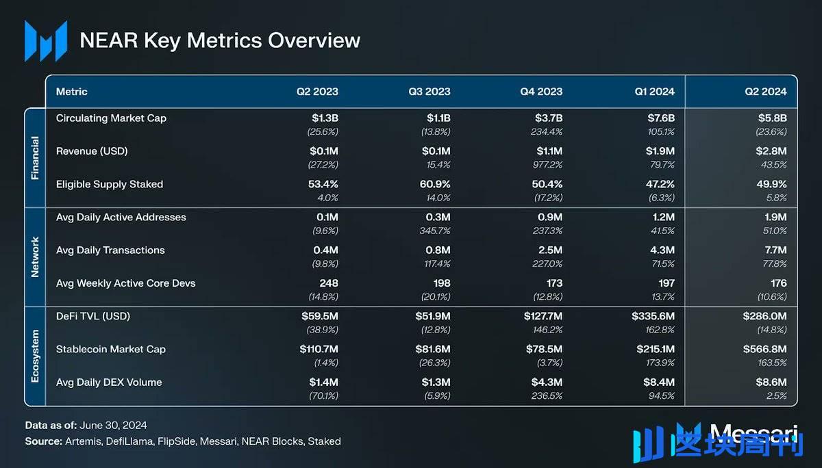 NEAR 2024上半年数据分析：日新增地址平均 33 万，稳定币市值半年涨 7 倍