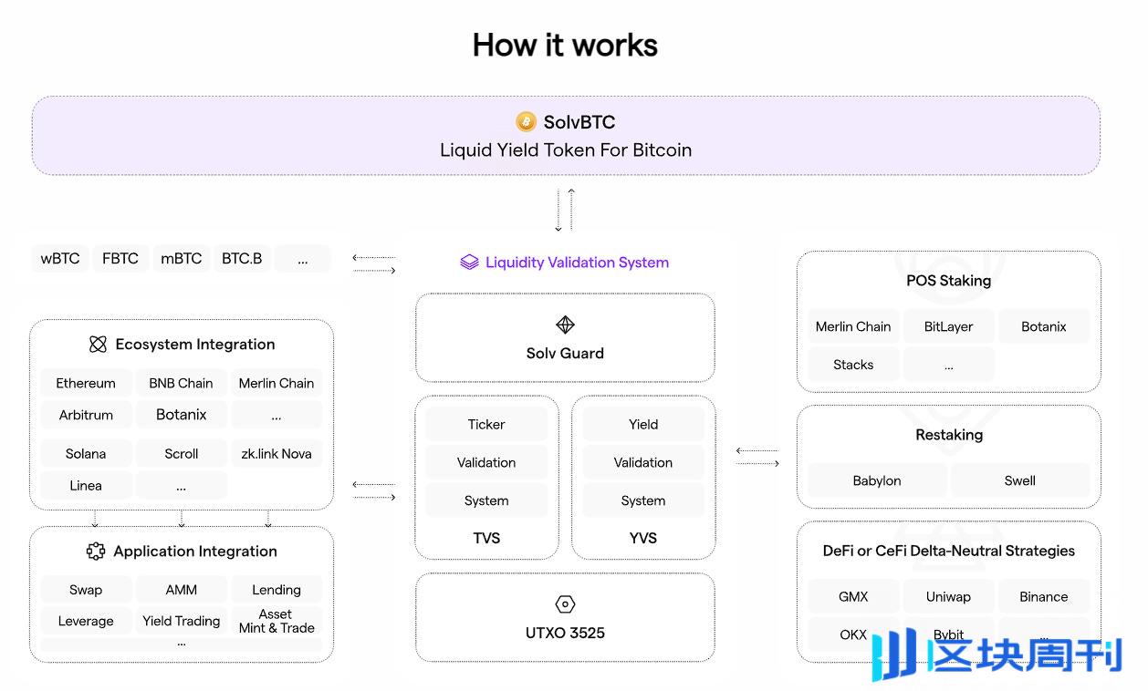 Solv Protocol