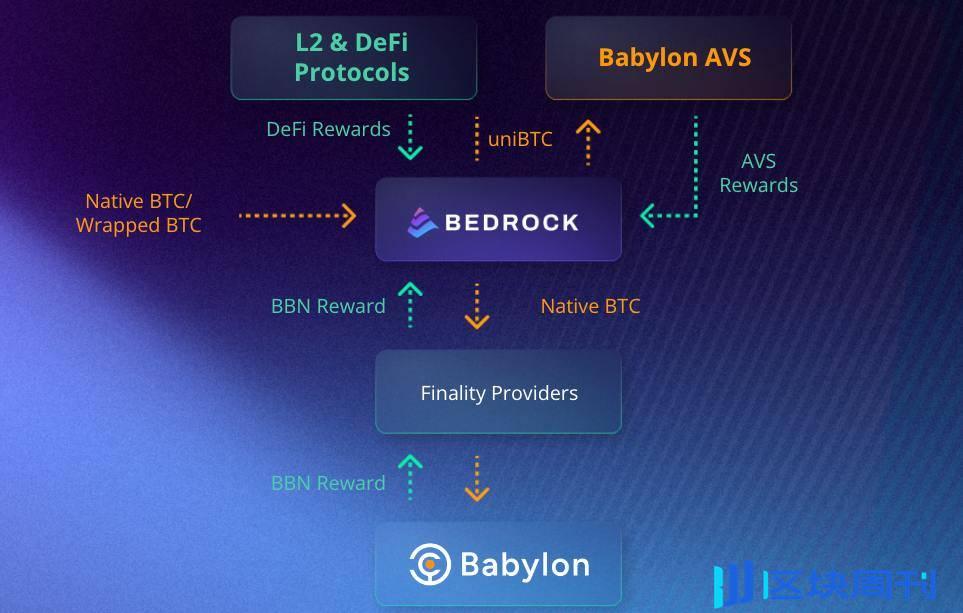 Babylon War 酣战，Bedrock 拔得头筹：uniBTC 引领 BTC LRT 爆发？