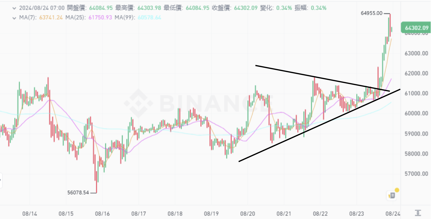 鮑威爾鴿派暗示美國即將降息，BTC 站上 64K，ETH 突破 2,700